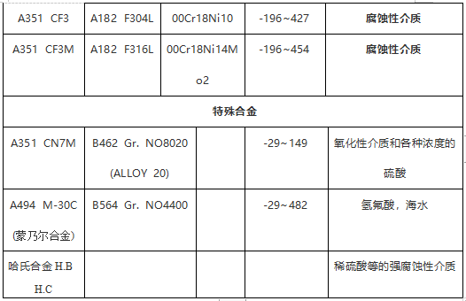 閥門常用ASTM材料鍛、鑄件對照表
