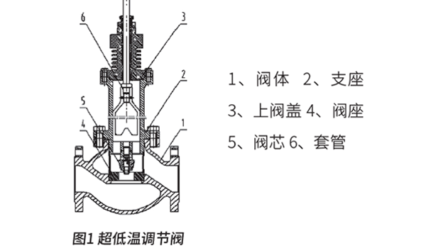 超低溫調節閥的設計與實驗